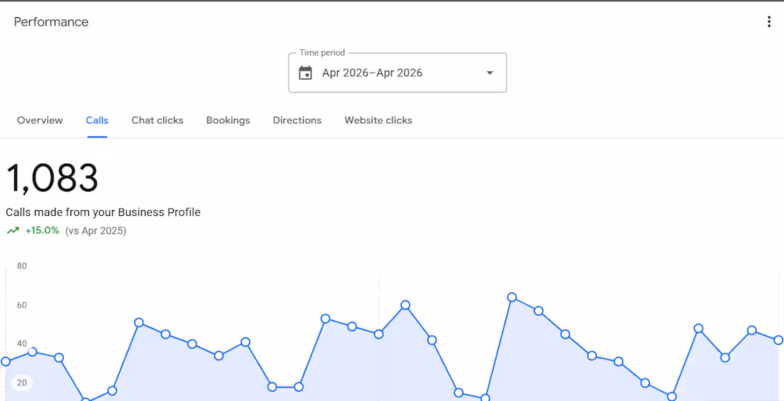 Cover image for 1,083 Calls Driven from Google