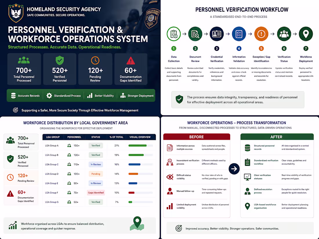 Cover image for Personnel Verification & Workforce Operations