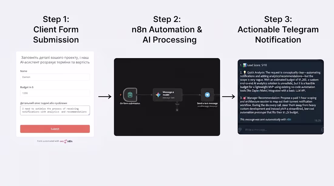 Cover image for AI Lead Qualification & Instant Telegram Alert Pipeline in n8n