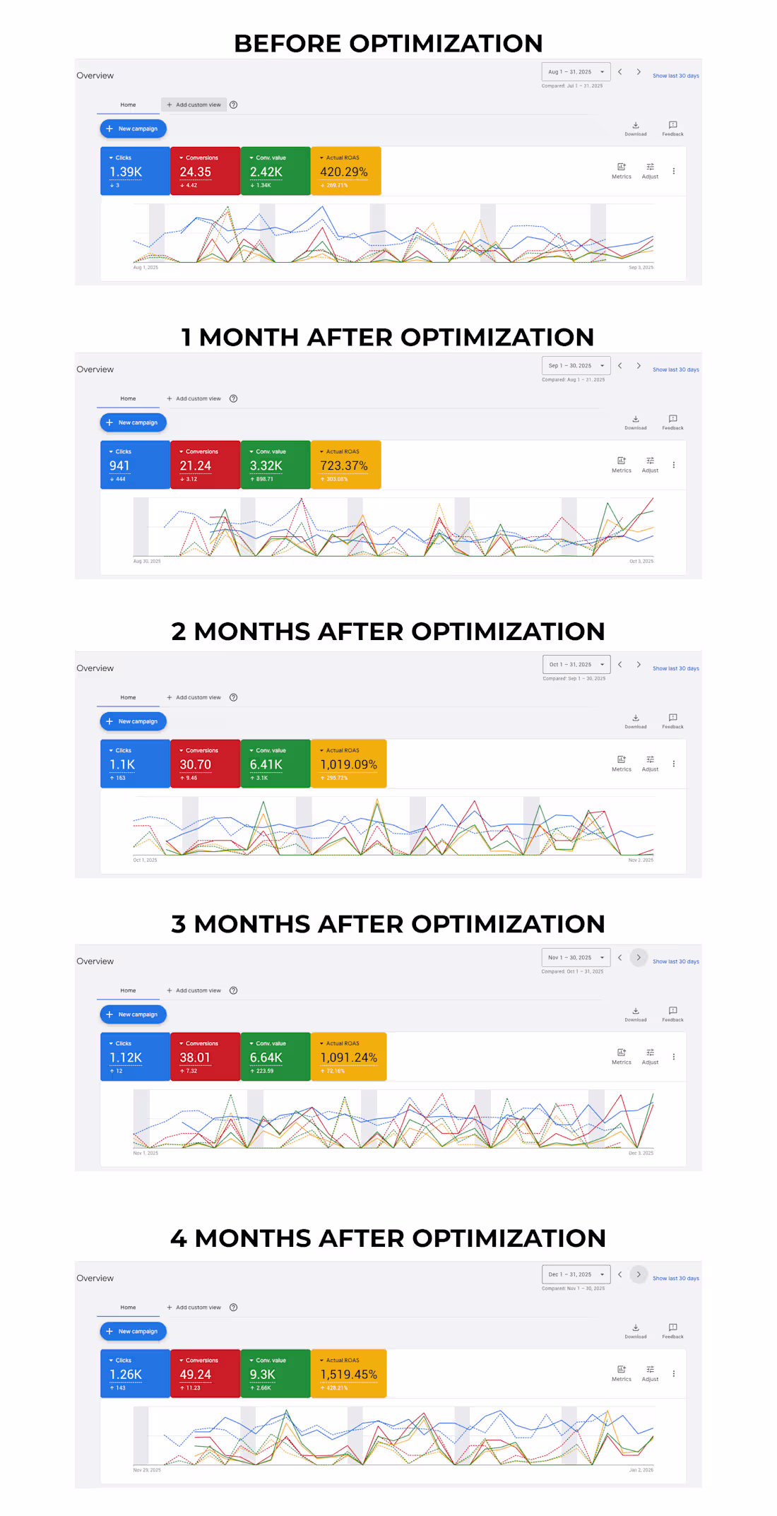 Cover image for Google Ads Growth Hacking |