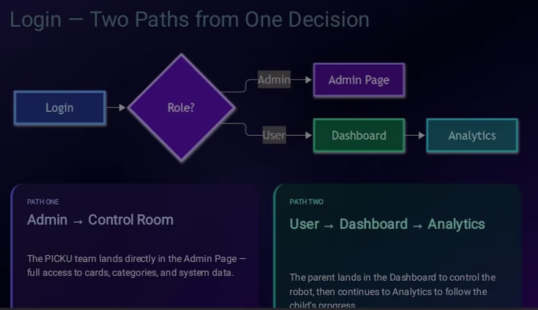 Cover image for Secure IoT Backend: Authentication, Role-Based