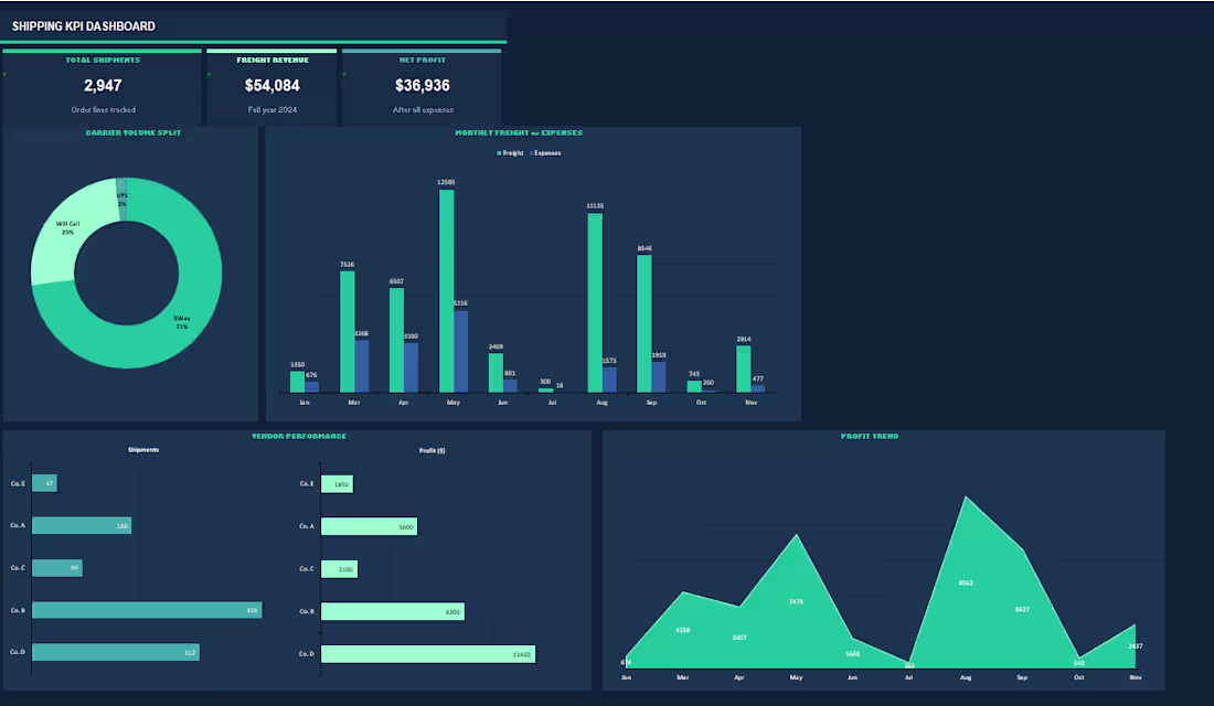 Cover image for Built a shipping KPI reporting