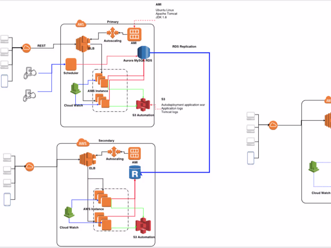 Cover image for Re-factor and migrate legacy solutions to AWS