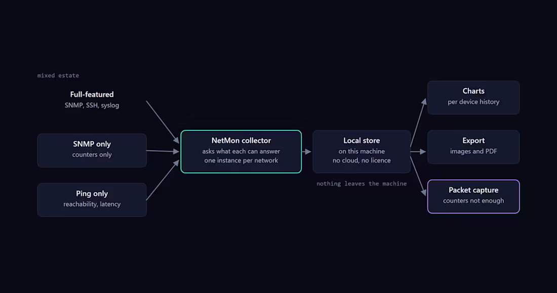 Cover image for Network monitoring with history, alerting and reporting