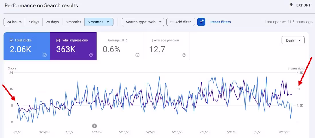 Cover image for 363,000 Impressions and only 2,060