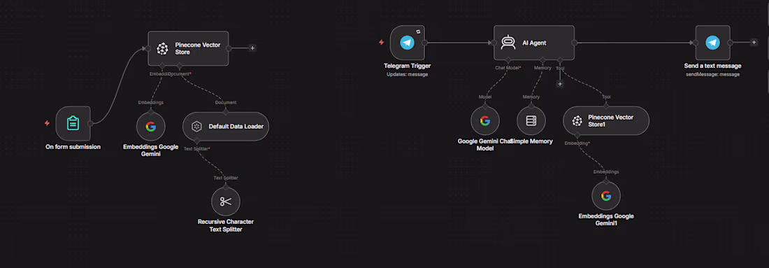 Cover image for CHAT-BOT(rag-agent)
PROBLEM:
client business was doing good