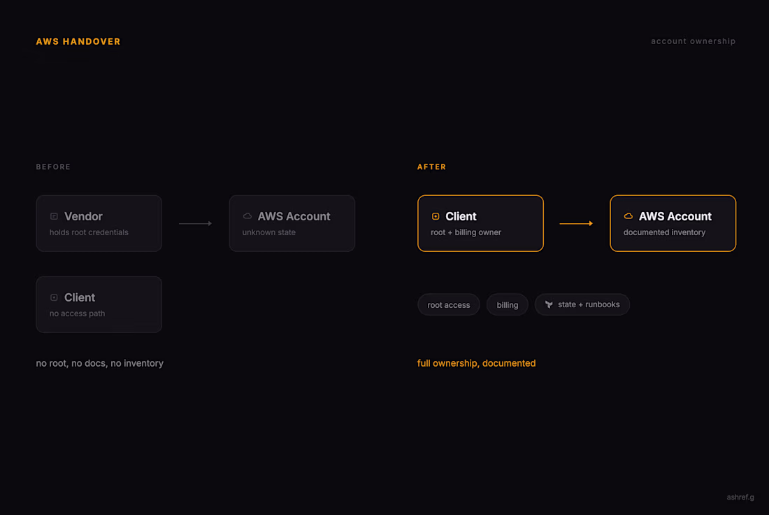 Cover image for AWS Handover for SaaS Company