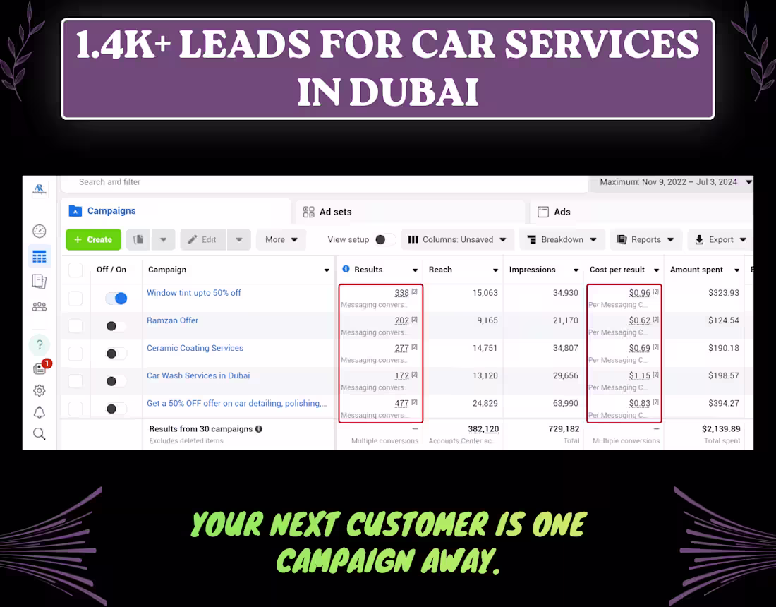 Cover image for Generated 9,007 Qualified Website Leads with Meta Ads
