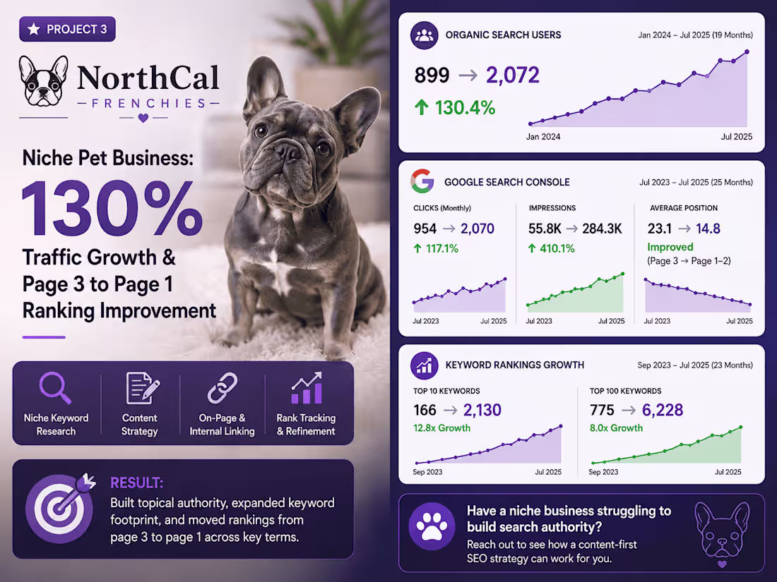 Cover image for Niche Pet Business: 130% Traffic
