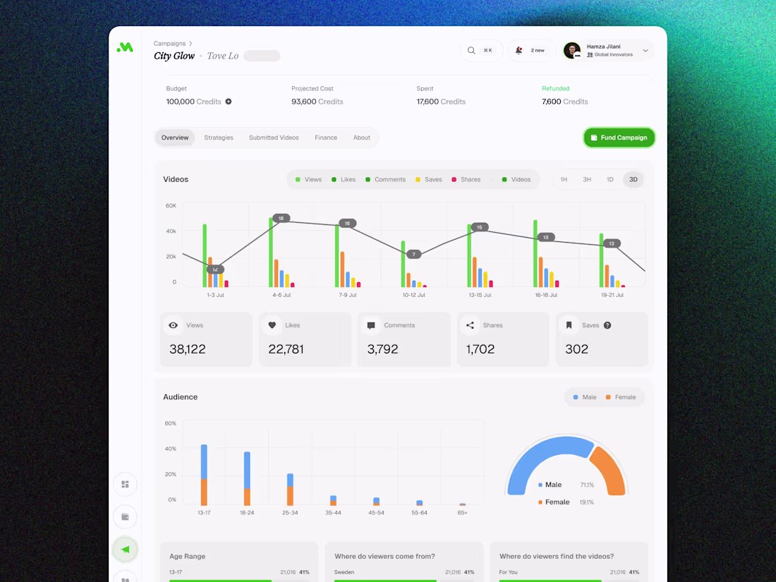 Cover image for Moktiv: B2B SaaS Dashboard for Influencer Campaigns