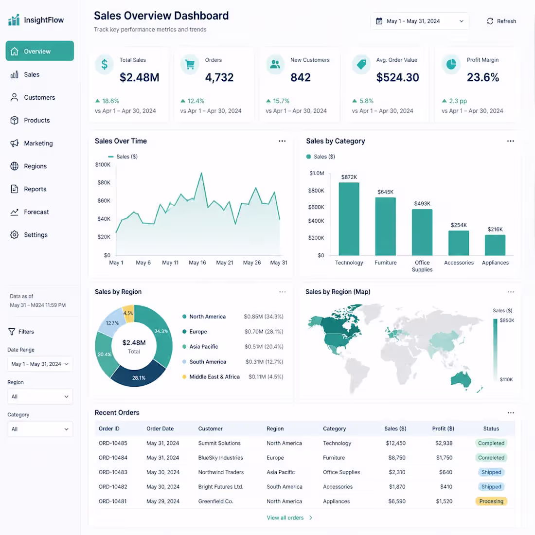 Cover image for Some kind of power BI front end user
