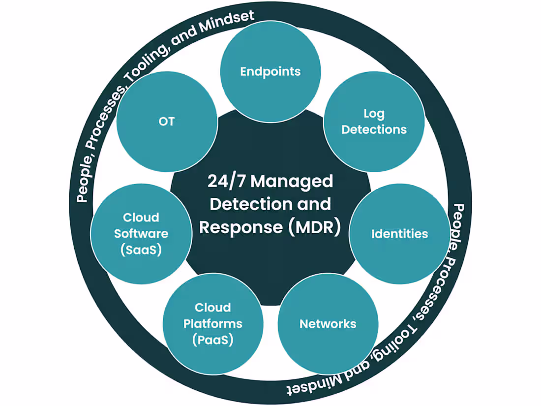 Cover image for Managed Detection & Response with Compliance and SOC Integration