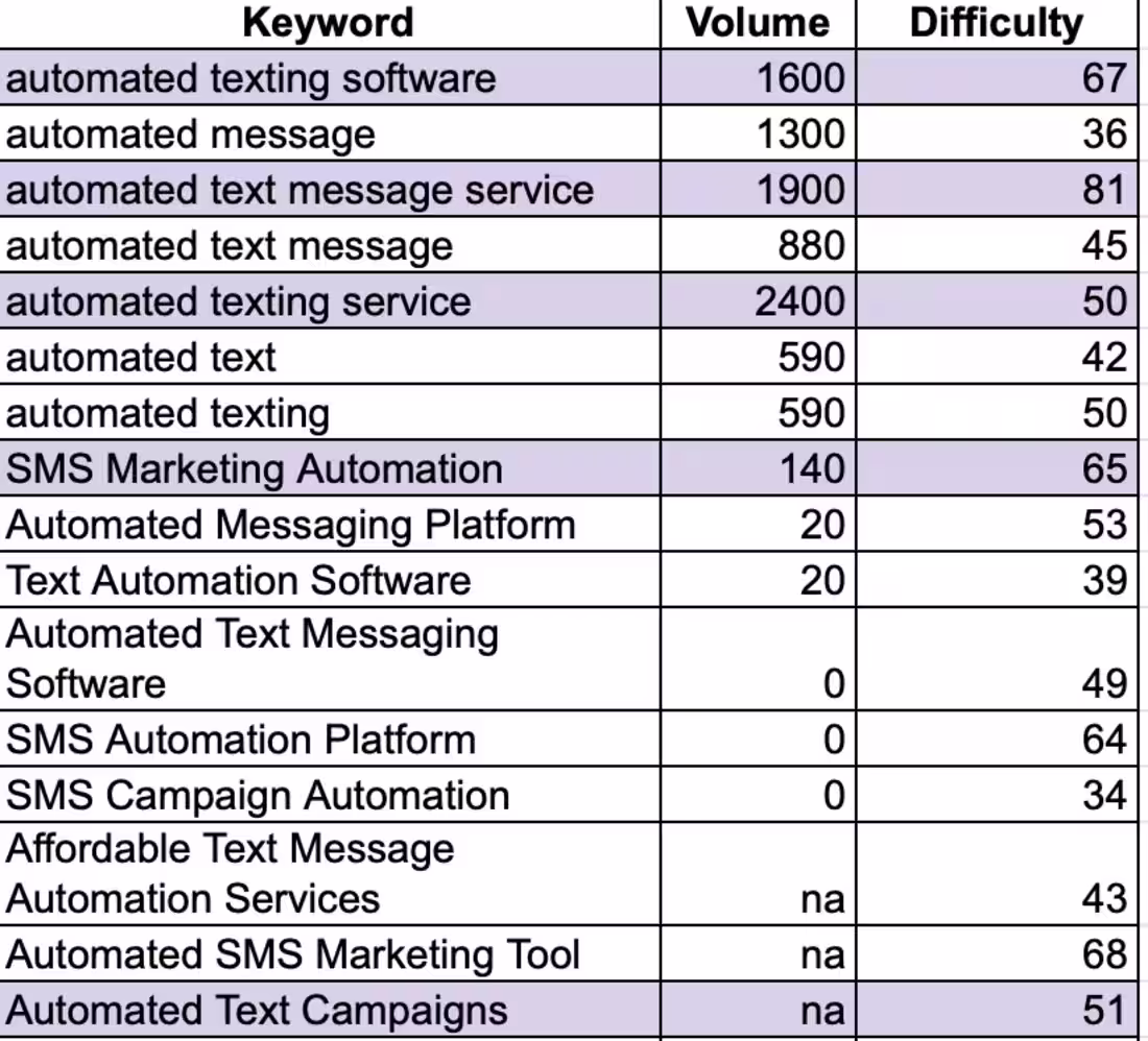 Cover image for SEO Keyword Research & Content Gap Analysis