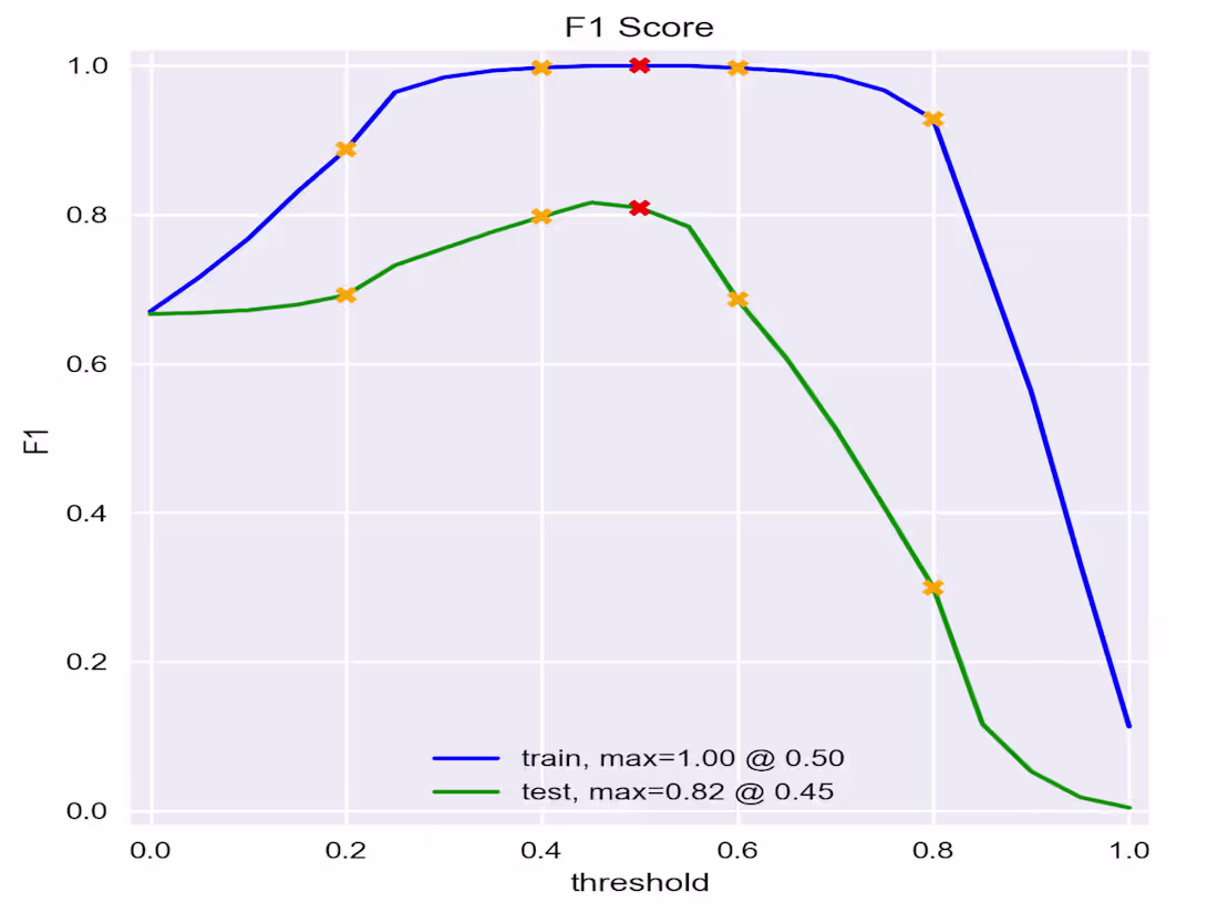 Cover image for Machine Learning Model Development