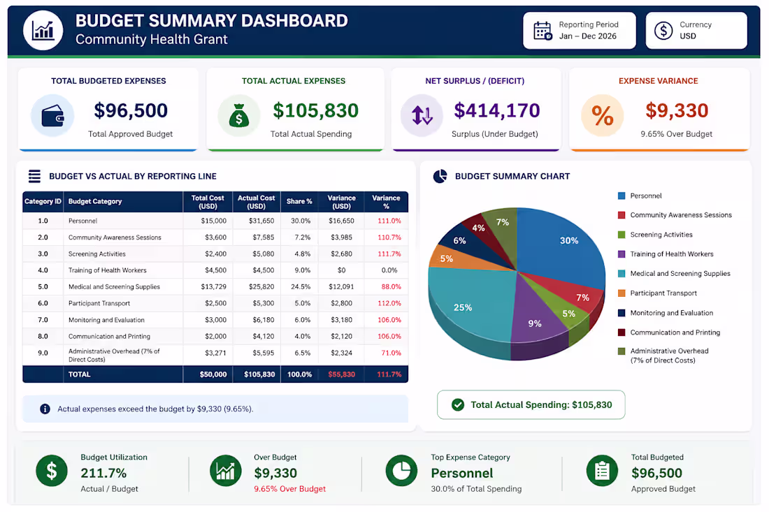 Cover image for Budget Summary Dashboard