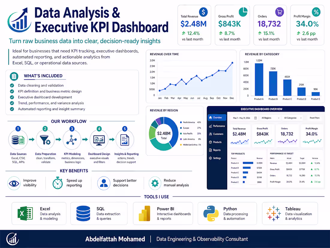 Cover image for Data Analysis & Executive KPI Dashboard