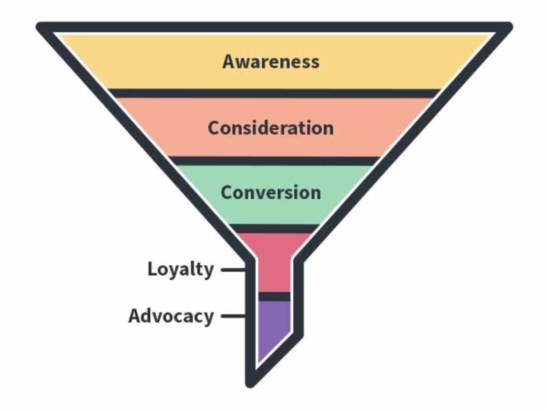 Cover image for Full Funnel Creation For Online Course