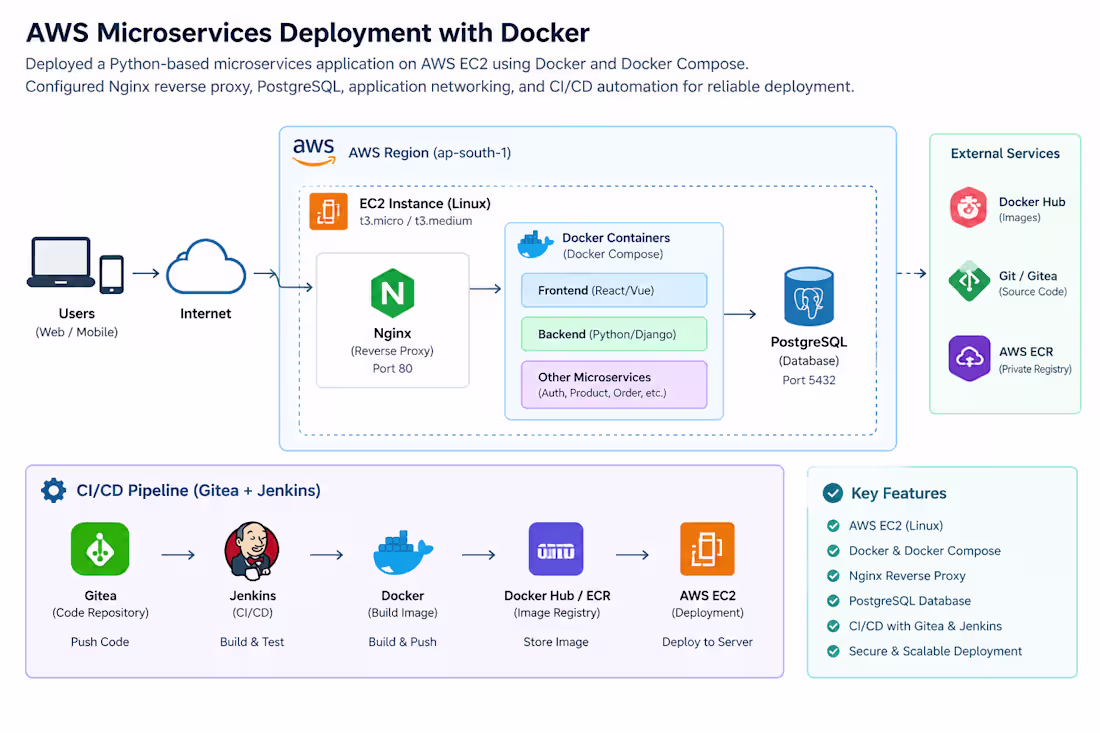 Cover image for AWS & Docker Microservices Deployment..
Deployed