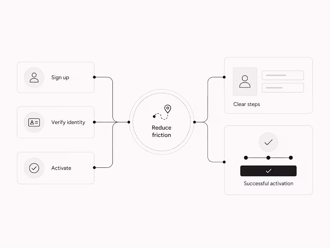 Cover image for Onboarding / KYC Flow Redesign