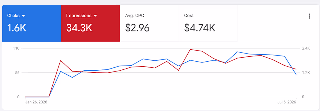 Cover image for Google Ads Lead Generation for