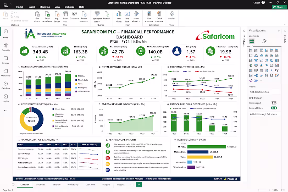 Cover image for Safaricom Financial Performance Dashboard (FY20–FY24):