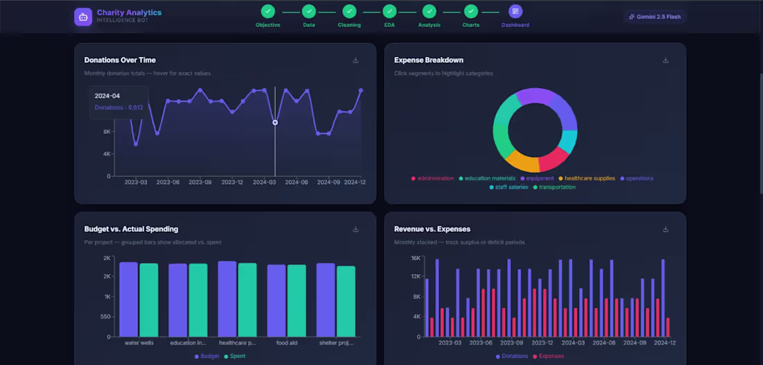 Cover image for AI-Powered Charity Analytics Dashboard
I developed