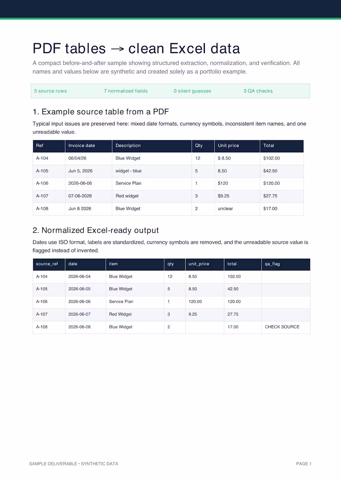 Cover image for Converted irregular PDF tables into