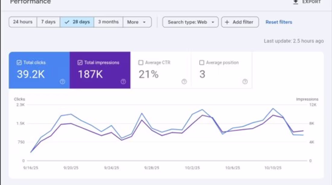 Cover image for Demonstrated advanced SEO execution, driving