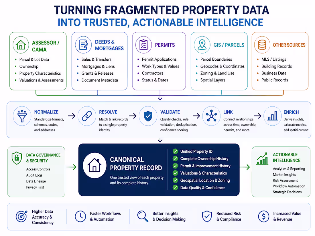 Cover image for Designed a real estate data