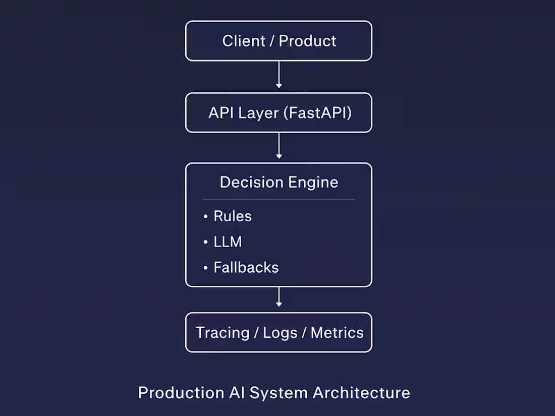 Cover image for Production-Grade AI Systems for Startups (Backend + LLM Infra)