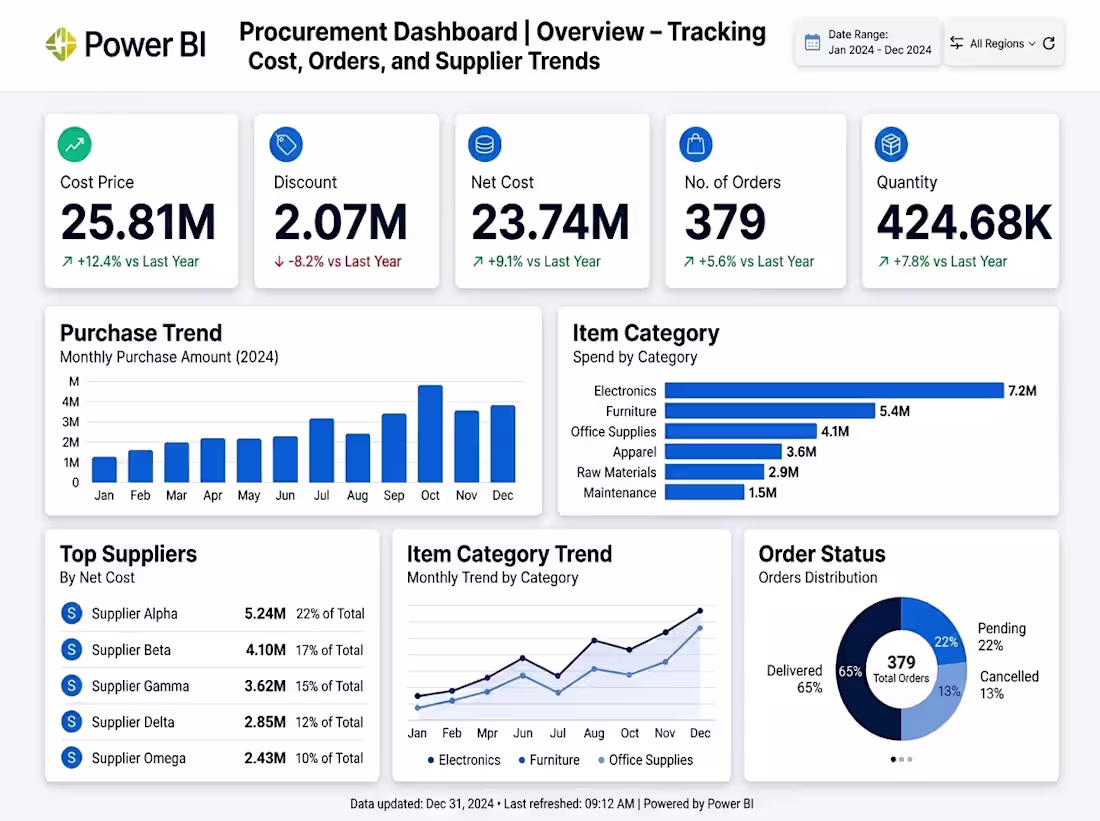 Cover image for Project Overview
A data-driven Procurement Analytics