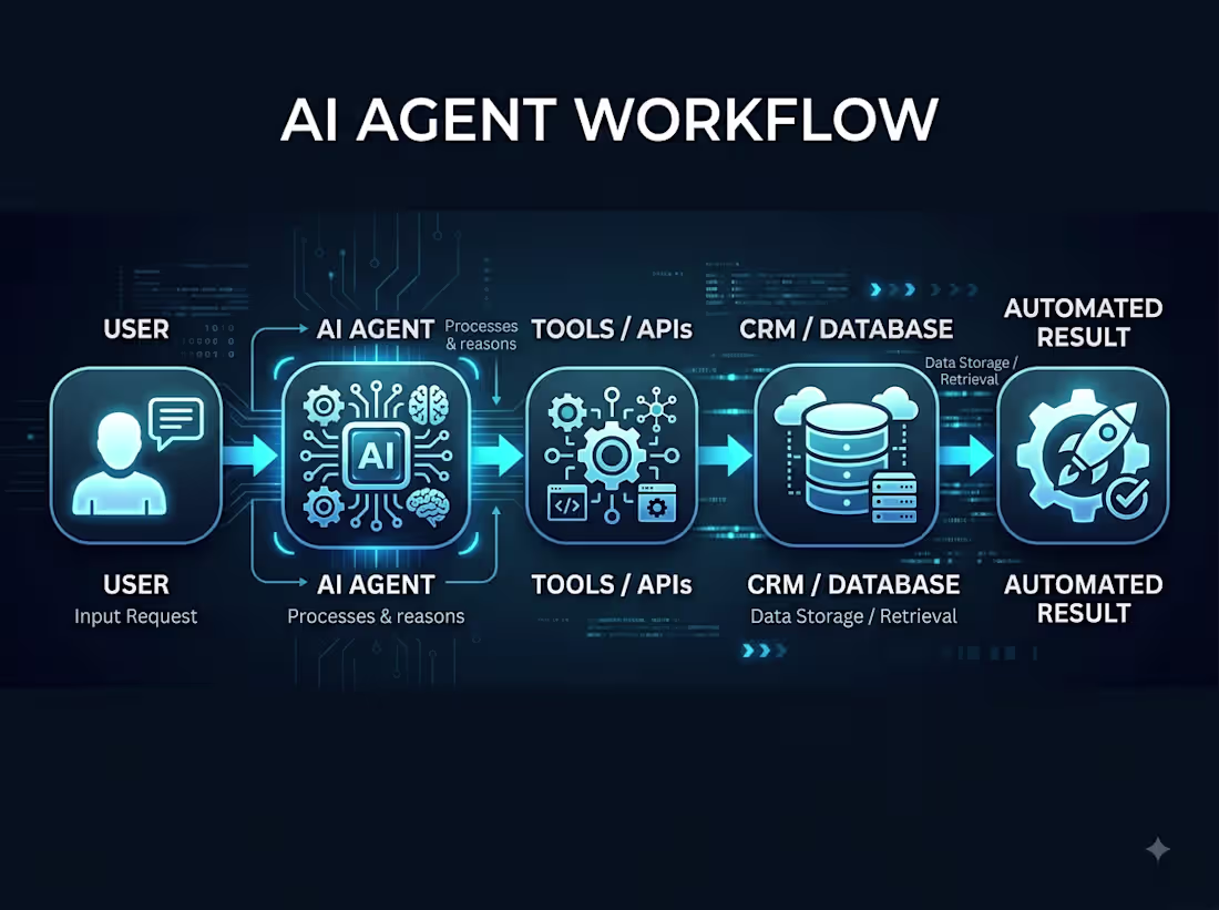 Cover image for AI Agent Development & Automation