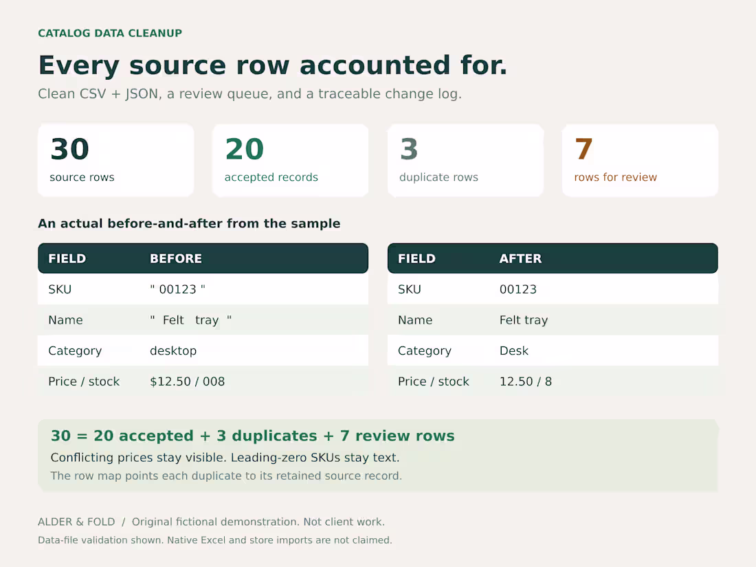 Cover image for Product catalog CSV cleanup with duplicate and issue reports