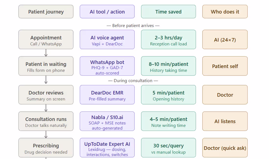 Cover image for AI Automation for Medical Clinics & OPD