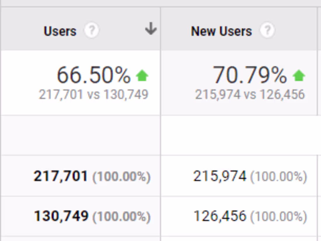 Cover image for Data-driven content strategy and SEO optimizations