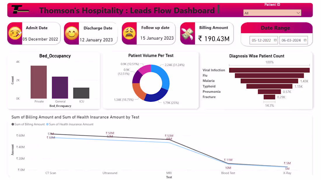 Cover image for Thomson’s Hospitality Leads Flow Dashboard
