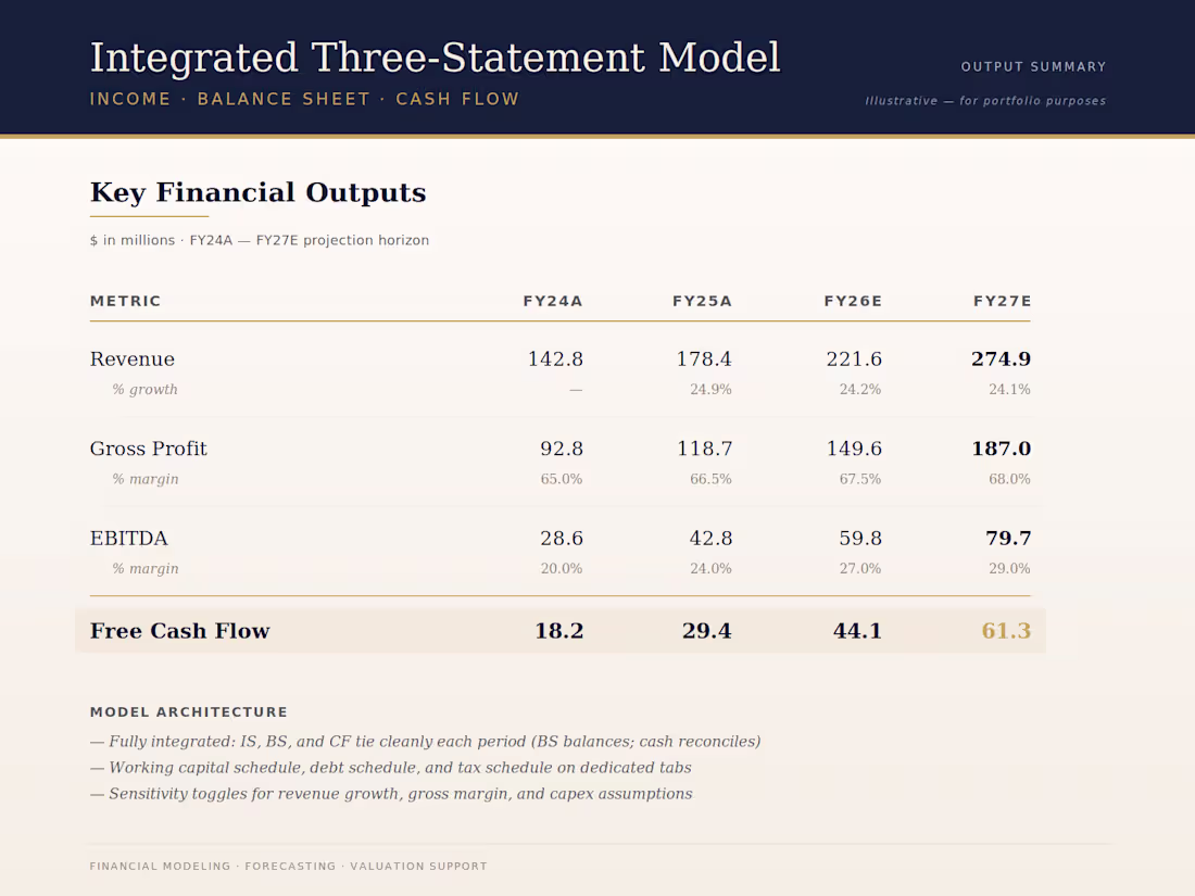 Cover image for Integrated Three-Statement Financial Model