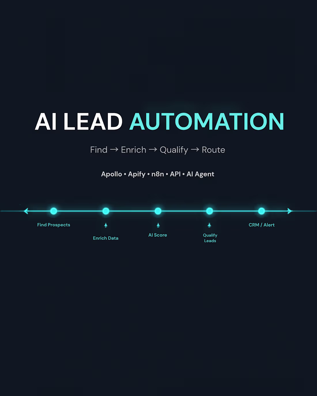 Cover image for AI-Powered Lead Gen, Enrichment & Sales Qualification System