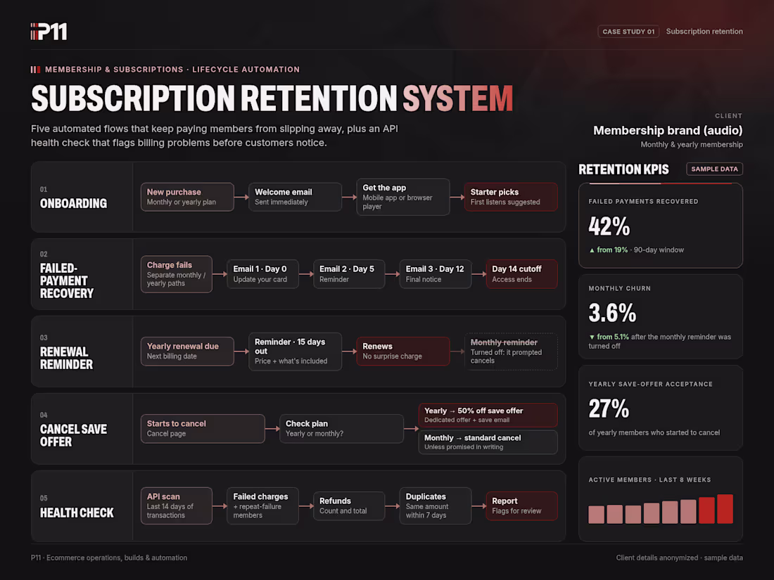 Cover image for Subscription retention system for a membership business