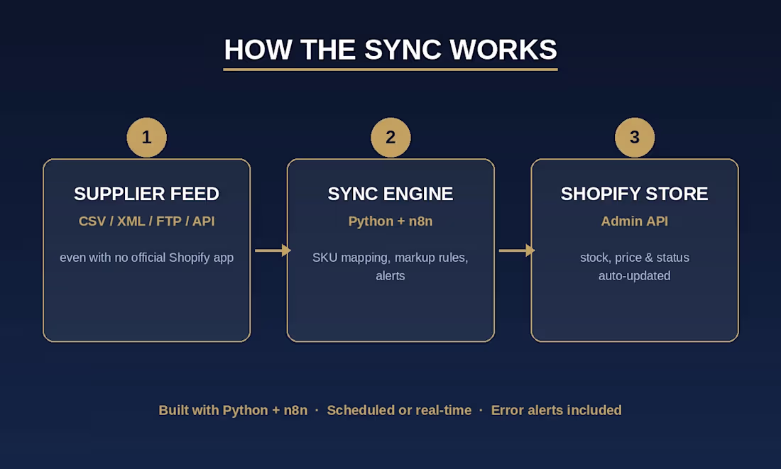 Cover image for Shopify Supplier Inventory Sync