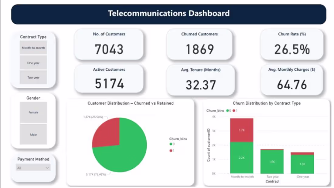 Cover image for Telco Customer Churn Analysis —