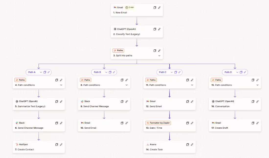 Cover image for Intelligent Email Routing System Development