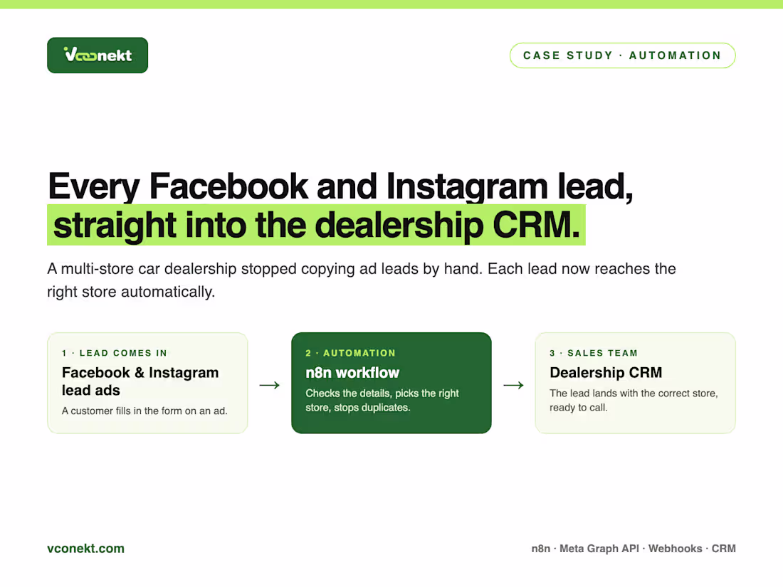 Cover image for Dealership Lead Automation: Facebook & Instagram Leads to CRM