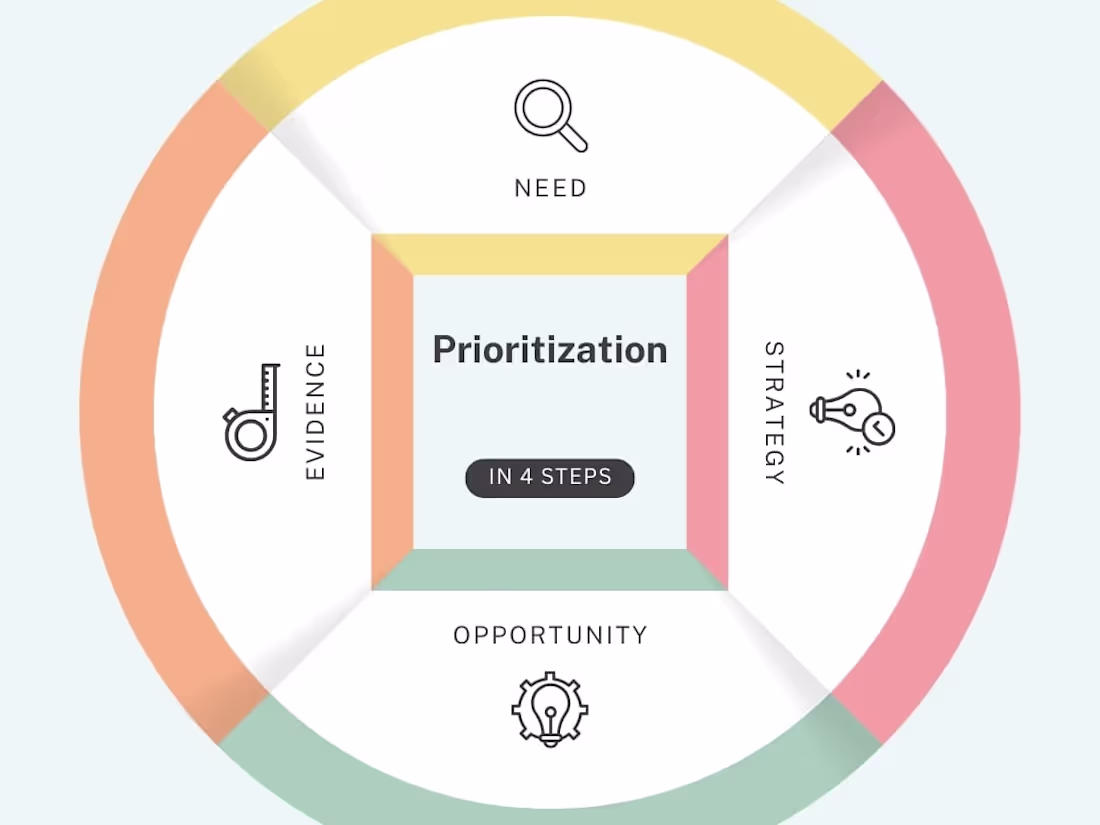 Cover image for Prioritization Framework Design and Implementation