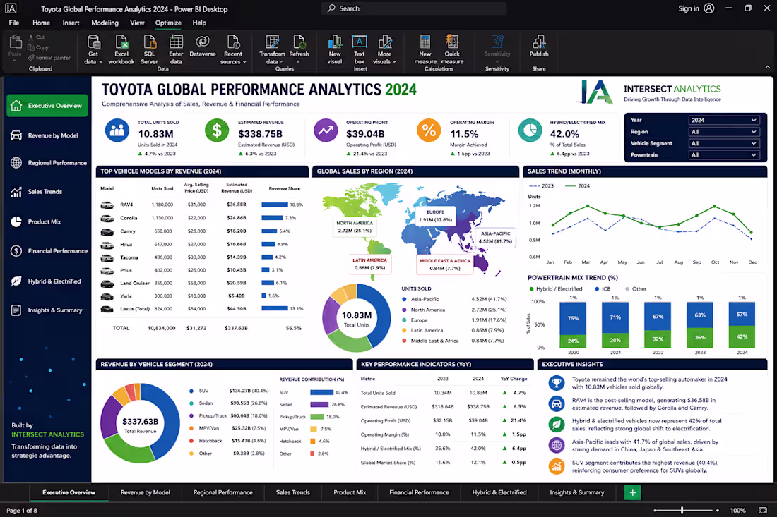 Cover image for 📊 Toyota Global Performance Dashboard