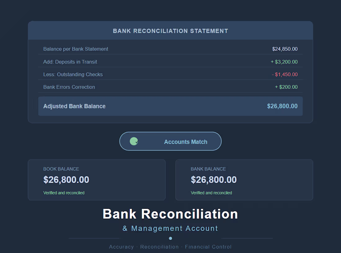 Cover image for Full bank reconciliation statement and