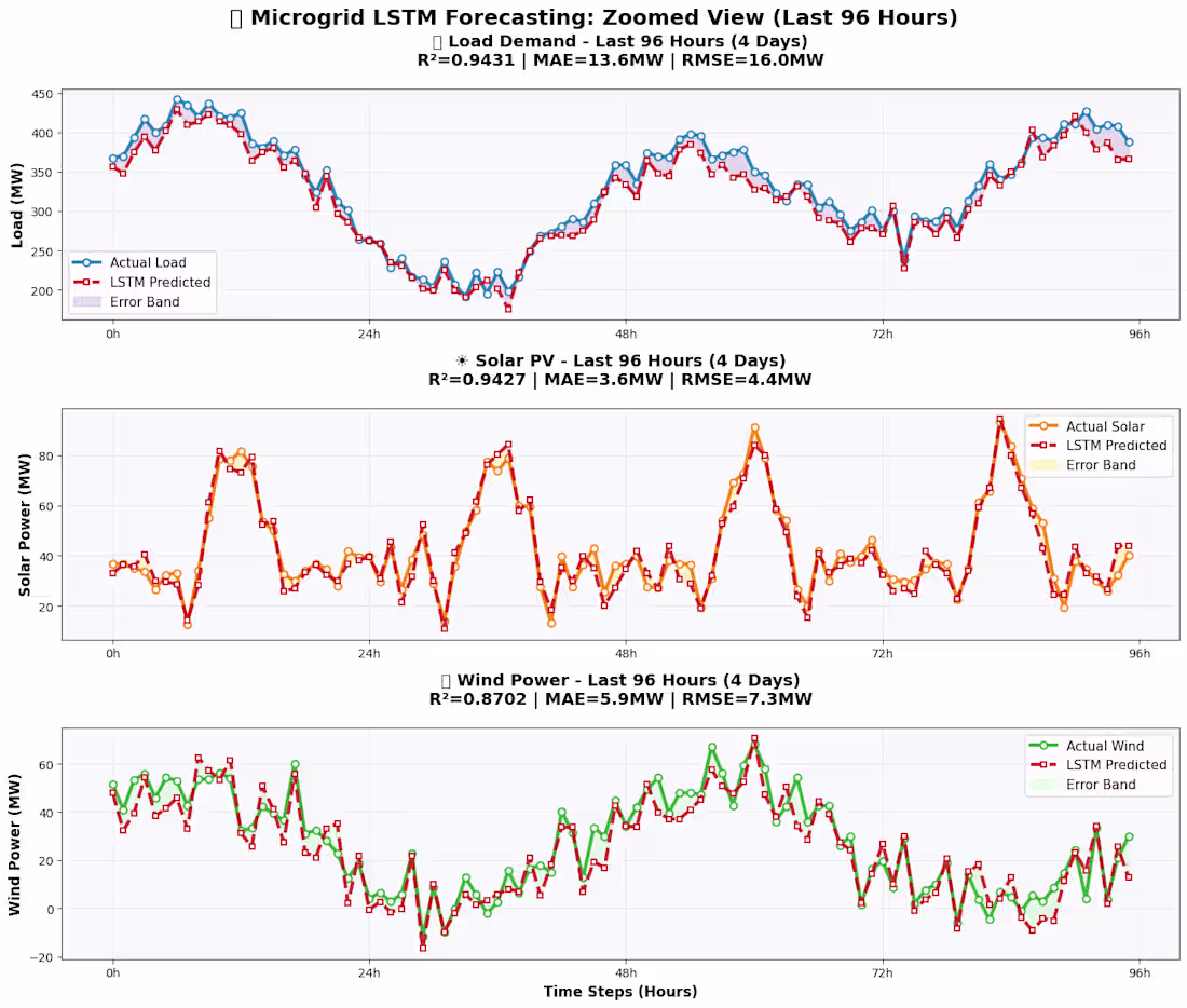 Cover image for Time Series Forecasting & Energy Analytics