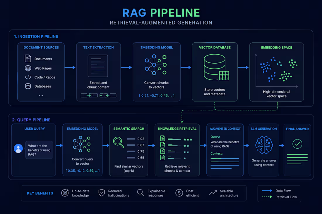 Cover image for Expert RAG Pipeline Development and Implementation Services