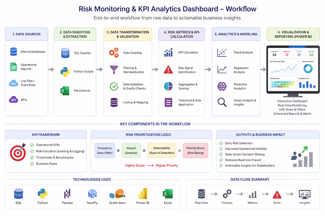 Cover image for Built a data-driven Risk Monitoring