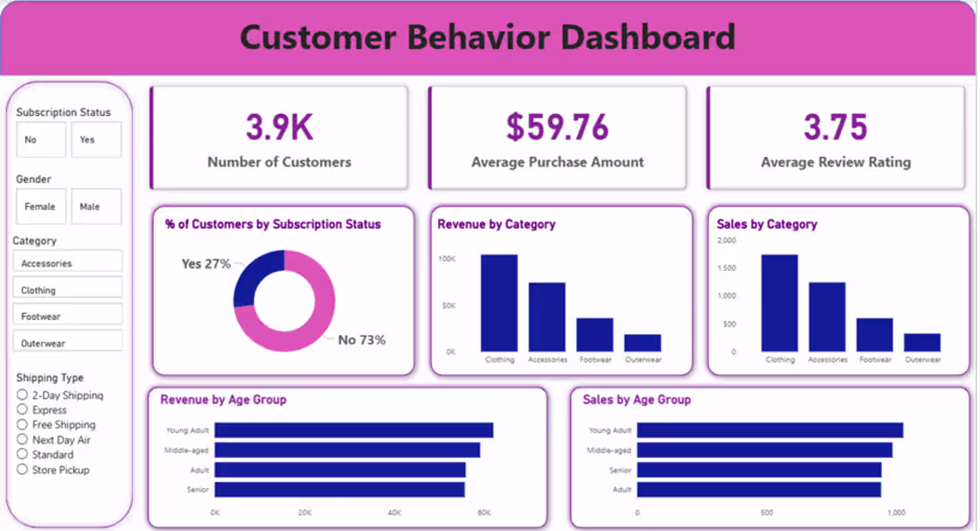 Cover image for The Customer Behavior Dashboard is